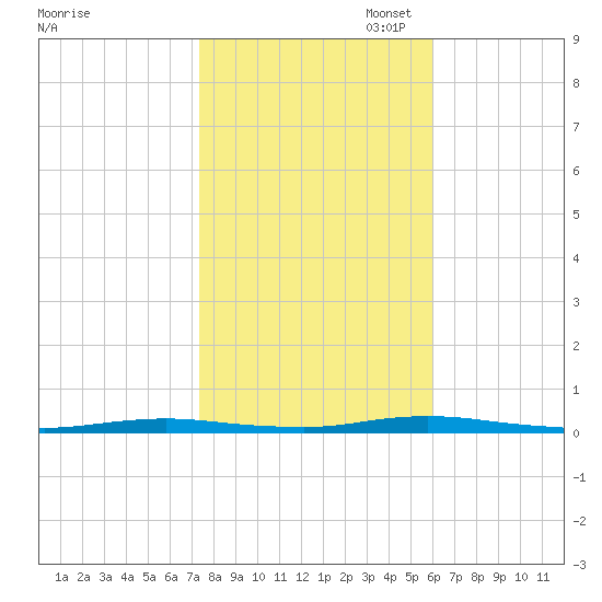 Island Beach tide chart for Friday, October 29, 2021