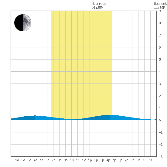 Island Beach tide chart for Thursday, November 11, 2021