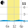 Island Beach tide chart for Thursday, November 11, 2021