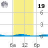 Island Beach tide chart for Friday, November 19, 2021