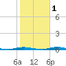 Island Beach tide chart for Monday, November 1, 2021