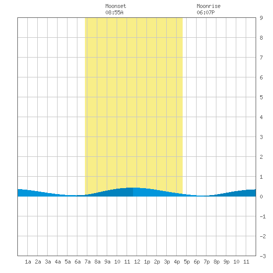 Island Beach tide chart for Sunday, November 21, 2021
