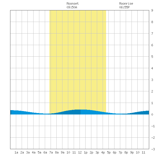 Island Beach tide chart for Monday, November 22, 2021