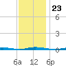 Island Beach tide chart for Tuesday, November 23, 2021