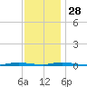 Island Beach tide chart for Sunday, November 28, 2021