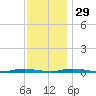 Island Beach tide chart for Monday, November 29, 2021