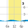 Island Beach tide chart for Wednesday, November 3, 2021