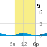Island Beach tide chart for Friday, November 5, 2021