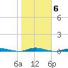Island Beach tide chart for Saturday, November 6, 2021