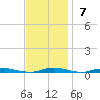 Island Beach tide chart for Sunday, November 7, 2021