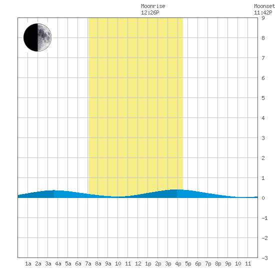 Island Beach tide chart for Friday, December 10, 2021
