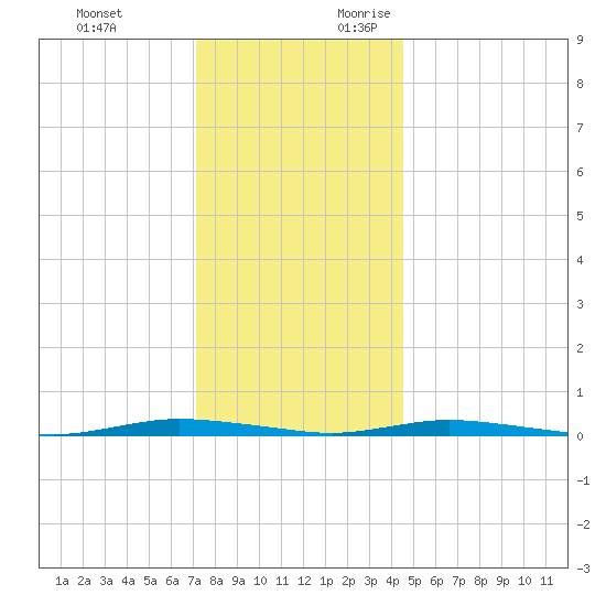 Island Beach tide chart for Monday, December 13, 2021