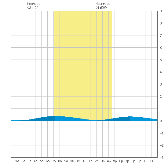 Island Beach tide chart for Tuesday, December 14, 2021