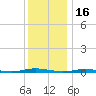 Island Beach tide chart for Thursday, December 16, 2021