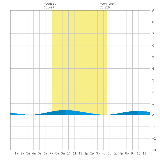 Island Beach tide chart for Friday, December 17, 2021