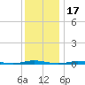 Island Beach tide chart for Friday, December 17, 2021