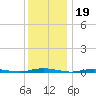 Island Beach tide chart for Sunday, December 19, 2021
