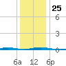 Island Beach tide chart for Saturday, December 25, 2021