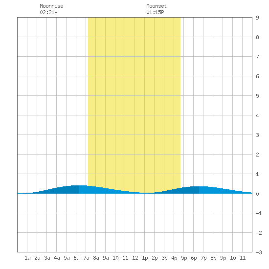 Island Beach tide chart for Wednesday, December 29, 2021