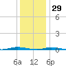 Island Beach tide chart for Wednesday, December 29, 2021