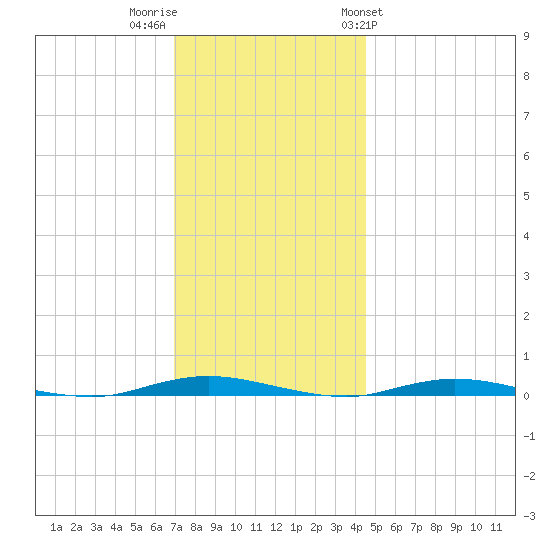 Island Beach tide chart for Thursday, December 2, 2021