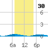 Island Beach tide chart for Thursday, December 30, 2021