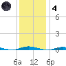 Island Beach tide chart for Saturday, December 4, 2021