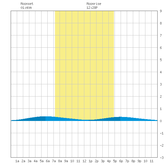 Island Beach tide chart for Tuesday, January 11, 2022