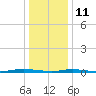 Island Beach tide chart for Tuesday, January 11, 2022