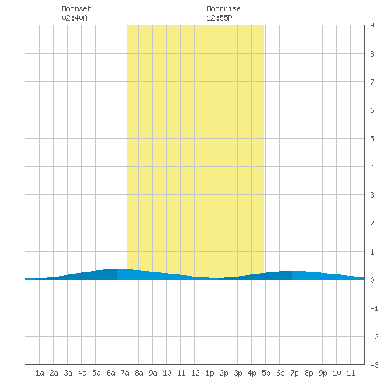 Island Beach tide chart for Wednesday, January 12, 2022