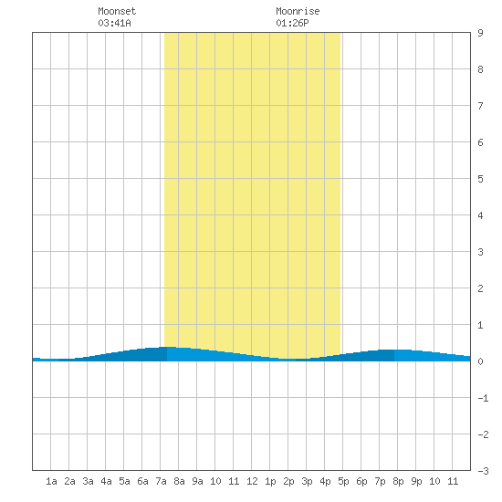 Island Beach tide chart for Thursday, January 13, 2022