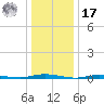 Island Beach tide chart for Monday, January 17, 2022