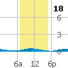 Island Beach tide chart for Tuesday, January 18, 2022
