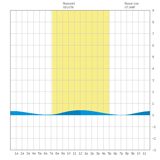Island Beach tide chart for Thursday, January 20, 2022