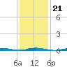 Island Beach tide chart for Friday, January 21, 2022