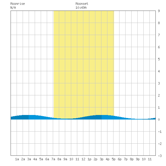 Island Beach tide chart for Monday, January 24, 2022