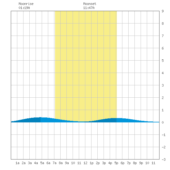 Island Beach tide chart for Wednesday, January 26, 2022