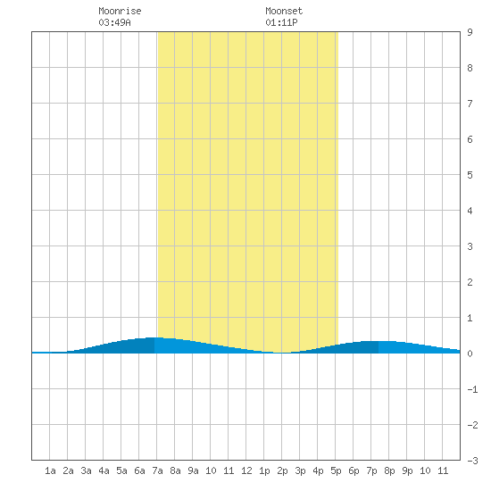 Island Beach tide chart for Friday, January 28, 2022
