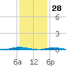 Island Beach tide chart for Friday, January 28, 2022