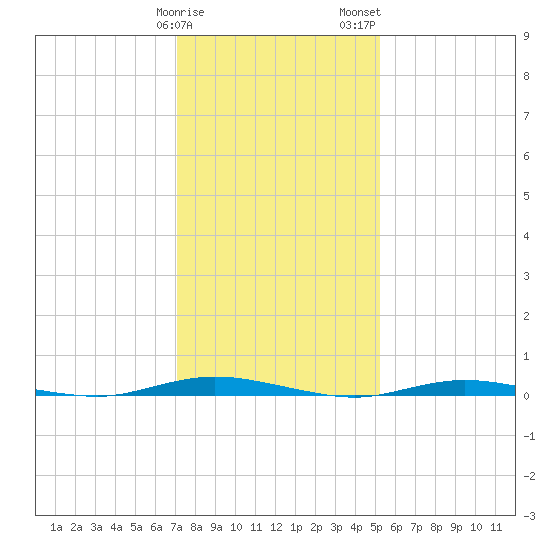Island Beach tide chart for Sunday, January 30, 2022
