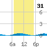 Island Beach tide chart for Monday, January 31, 2022