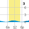 Island Beach tide chart for Monday, January 3, 2022