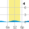 Island Beach tide chart for Tuesday, January 4, 2022