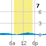 Island Beach tide chart for Friday, January 7, 2022