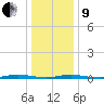 Island Beach tide chart for Sunday, January 9, 2022