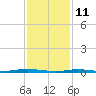 Island Beach tide chart for Friday, February 11, 2022