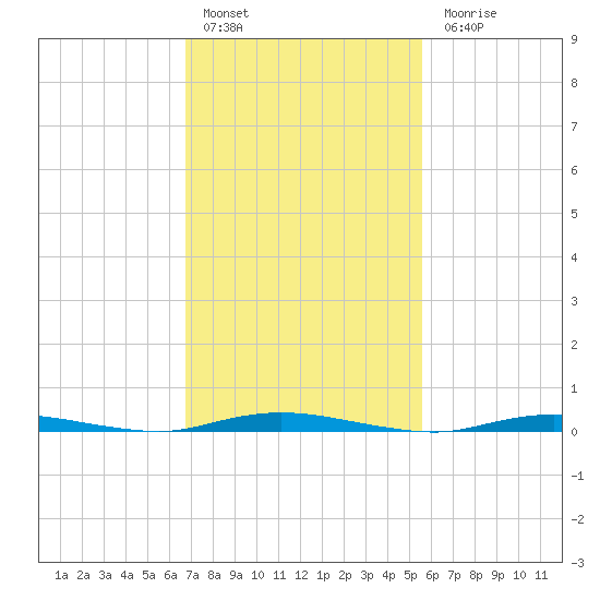 Island Beach tide chart for Thursday, February 17, 2022