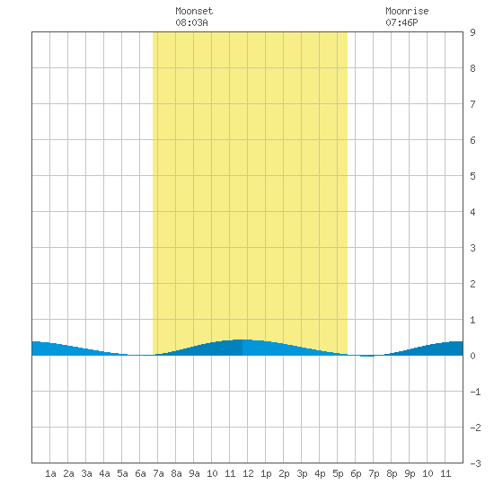 Island Beach tide chart for Friday, February 18, 2022