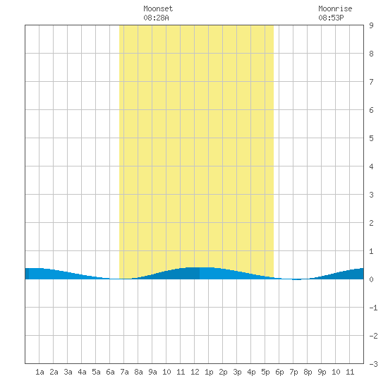 Island Beach tide chart for Saturday, February 19, 2022
