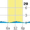 Island Beach tide chart for Sunday, February 20, 2022